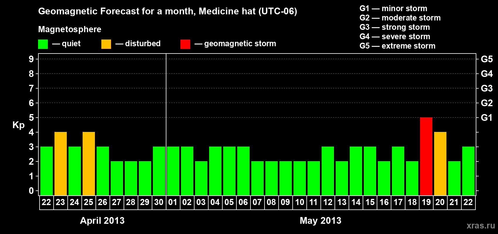Forecast of the daily maximal value of geomagnetic index Kp for <b>1 month</b> (31 days) <b>from Apr 22, 2013 to May 22, 2013</b>