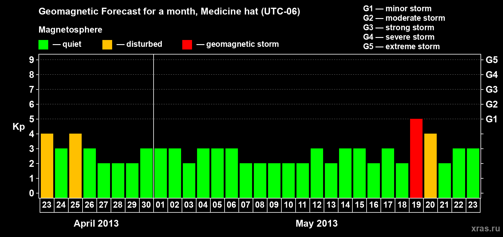 Forecast of the daily maximal value of geomagnetic index Kp for <b>1 month</b> (31 days) <b>from Apr 23, 2013 to May 23, 2013</b>