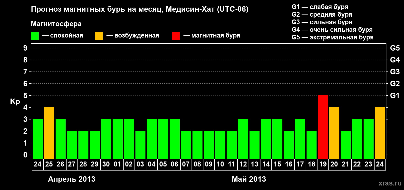 Прогноз максимального суточного геомагнитного индекса Kp на <b>1 месяц</b> (31 день) <b>с 24 апреля по 24 мая 2013 г</b>