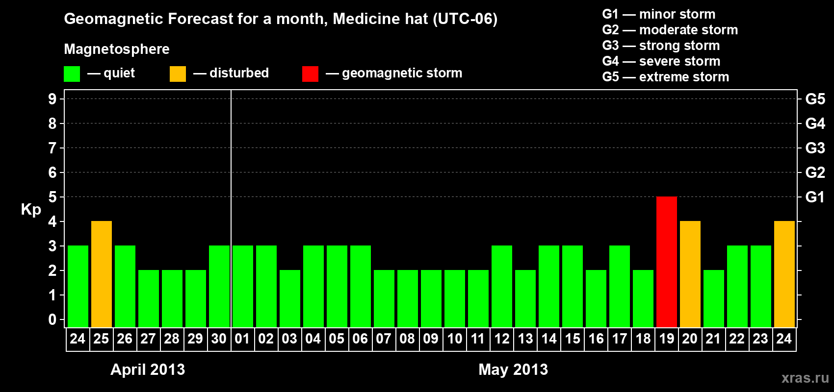 Forecast of the daily maximal value of geomagnetic index Kp for <b>1 month</b> (31 days) <b>from Apr 24, 2013 to May 24, 2013</b>