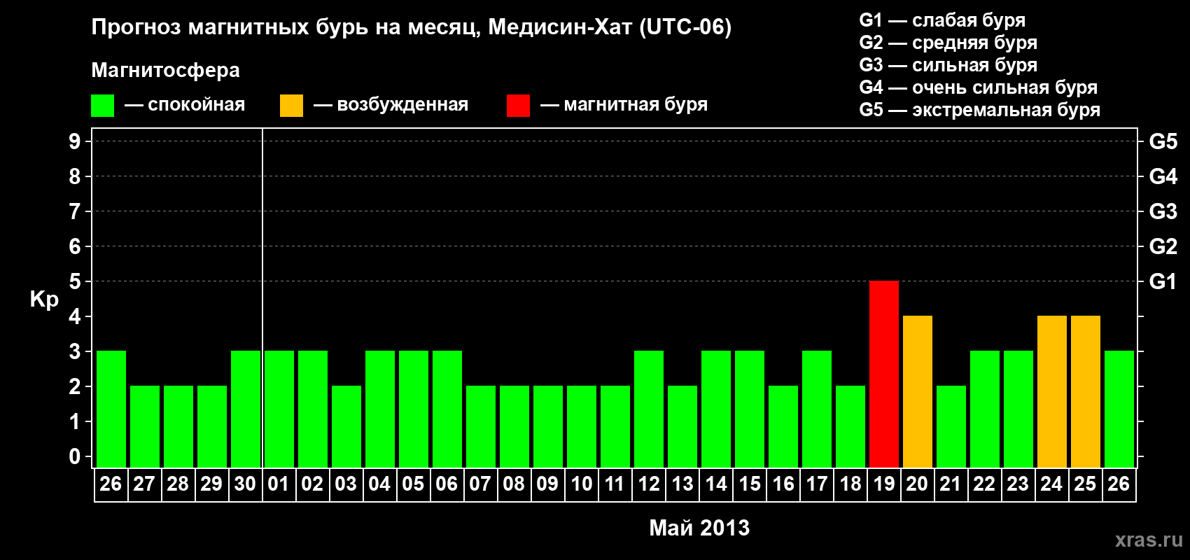 Прогноз максимального суточного геомагнитного индекса Kp на <b>1 месяц</b> (31 день) <b>с 26 апреля по 26 мая 2013 г</b>