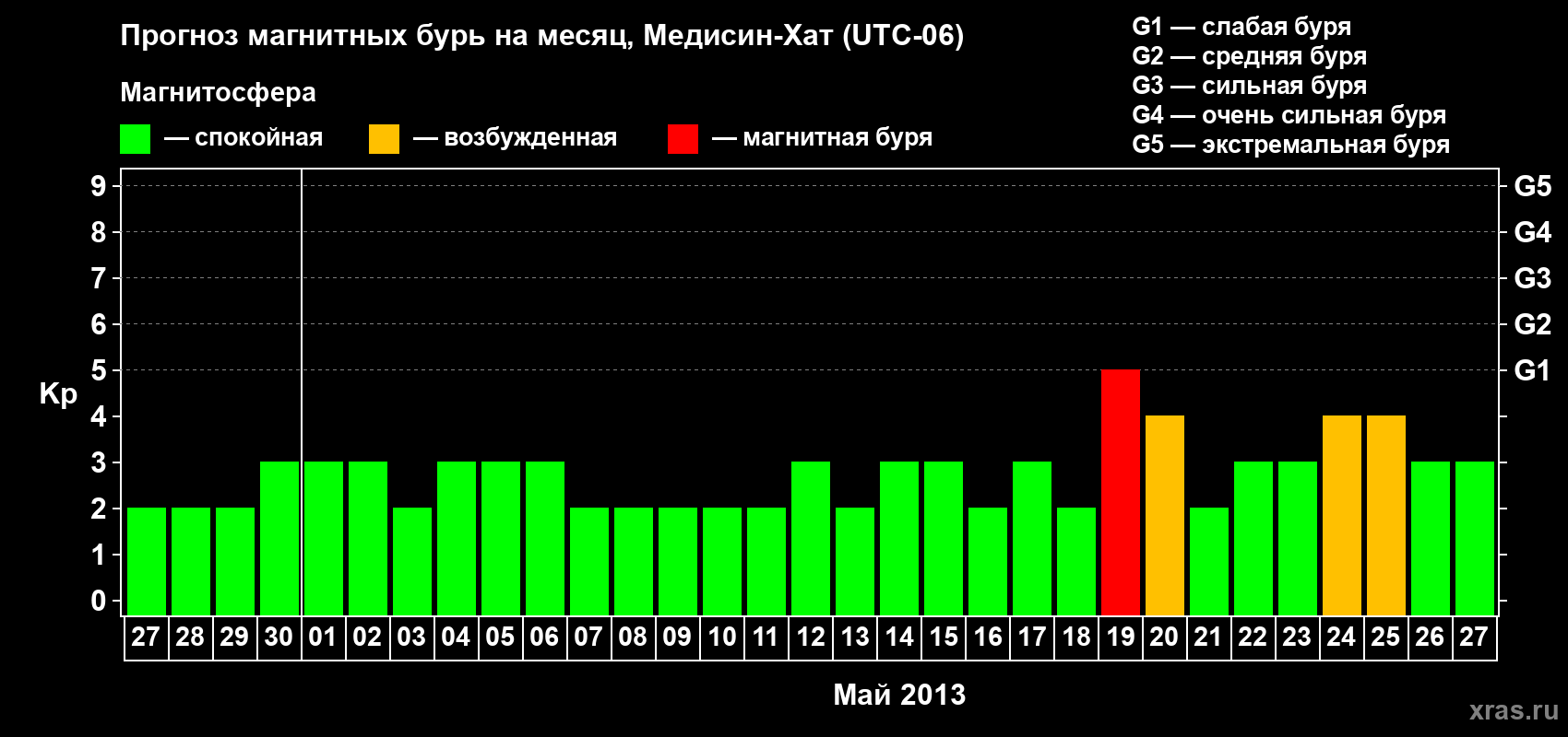 Прогноз максимального суточного геомагнитного индекса Kp на <b>1 месяц</b> (31 день) <b>с 27 апреля по 27 мая 2013 г</b>