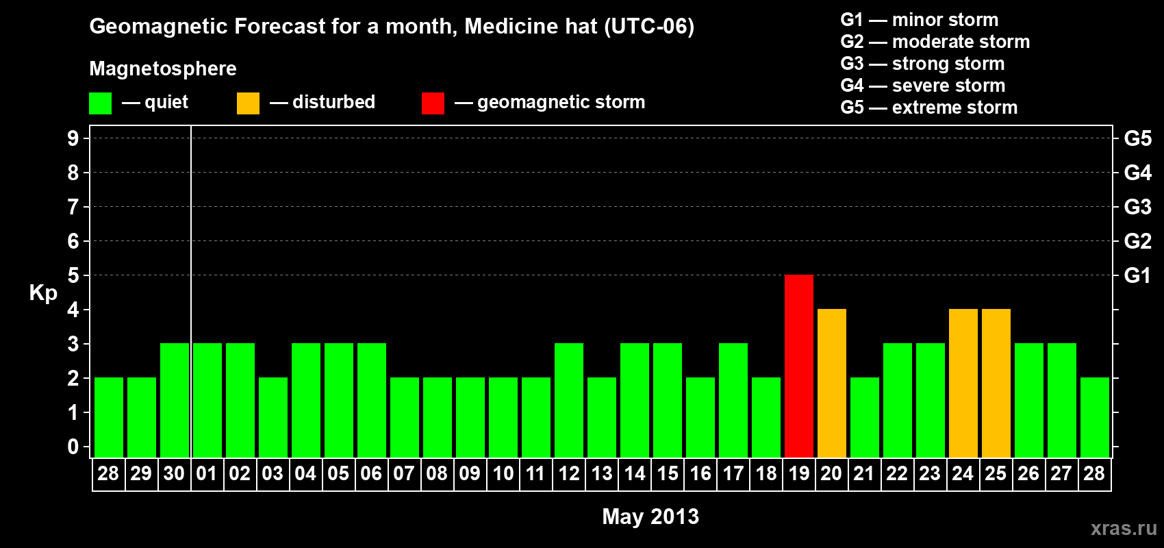 Forecast of the daily maximal value of geomagnetic index Kp for <b>1 month</b> (31 days) <b>from Apr 28, 2013 to May 28, 2013</b>
