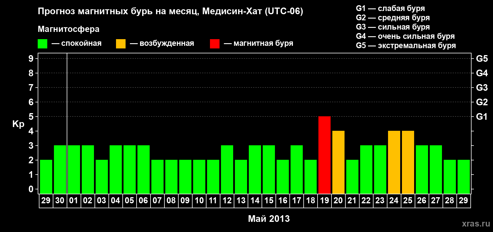 Прогноз максимального суточного геомагнитного индекса Kp на <b>1 месяц</b> (31 день) <b>с 29 апреля по 29 мая 2013 г</b>