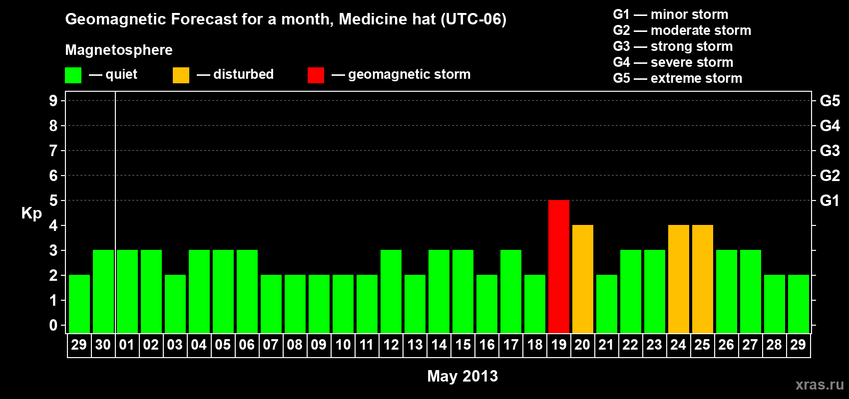 Forecast of the daily maximal value of geomagnetic index Kp for <b>1 month</b> (31 days) <b>from Apr 29, 2013 to May 29, 2013</b>
