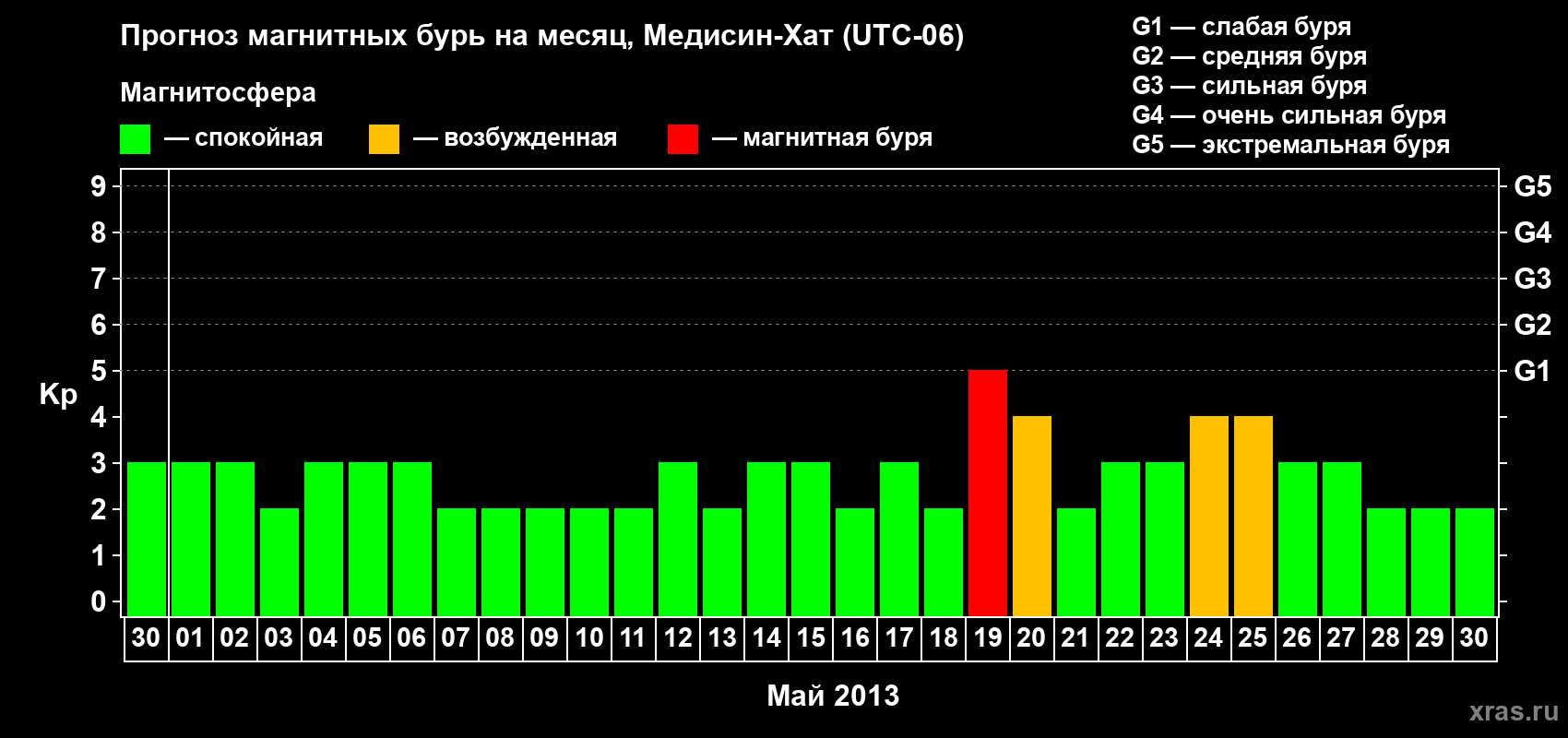 Прогноз максимального суточного геомагнитного индекса Kp на <b>1 месяц</b> (31 день) <b>с 30 апреля по 30 мая 2013 г</b>