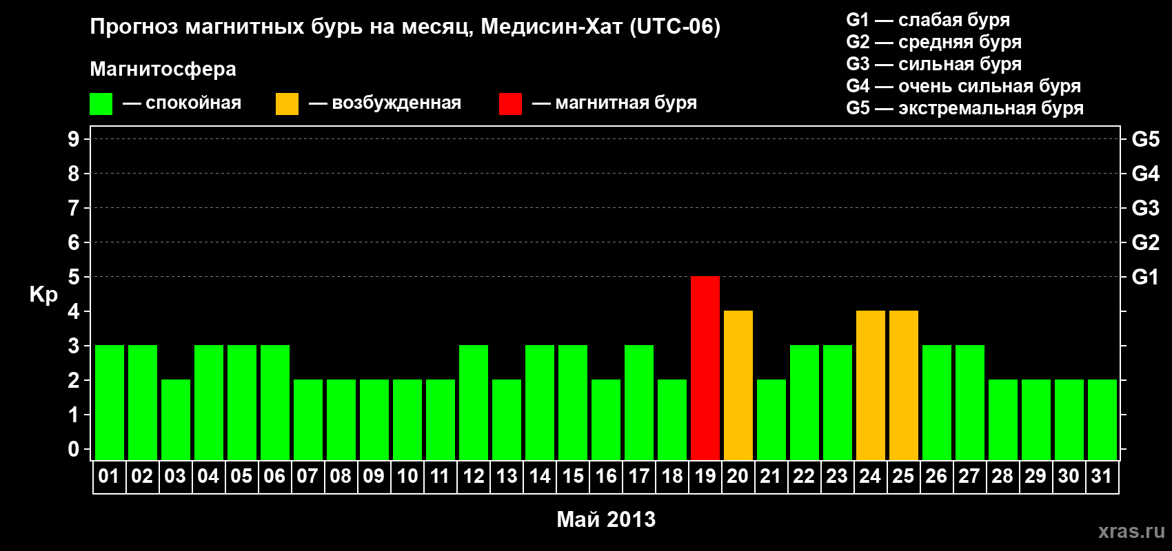 Прогноз максимального суточного геомагнитного индекса Kp на <b>1 месяц</b> (31 день) <b>с 01 мая по 31 мая 2013 г</b>