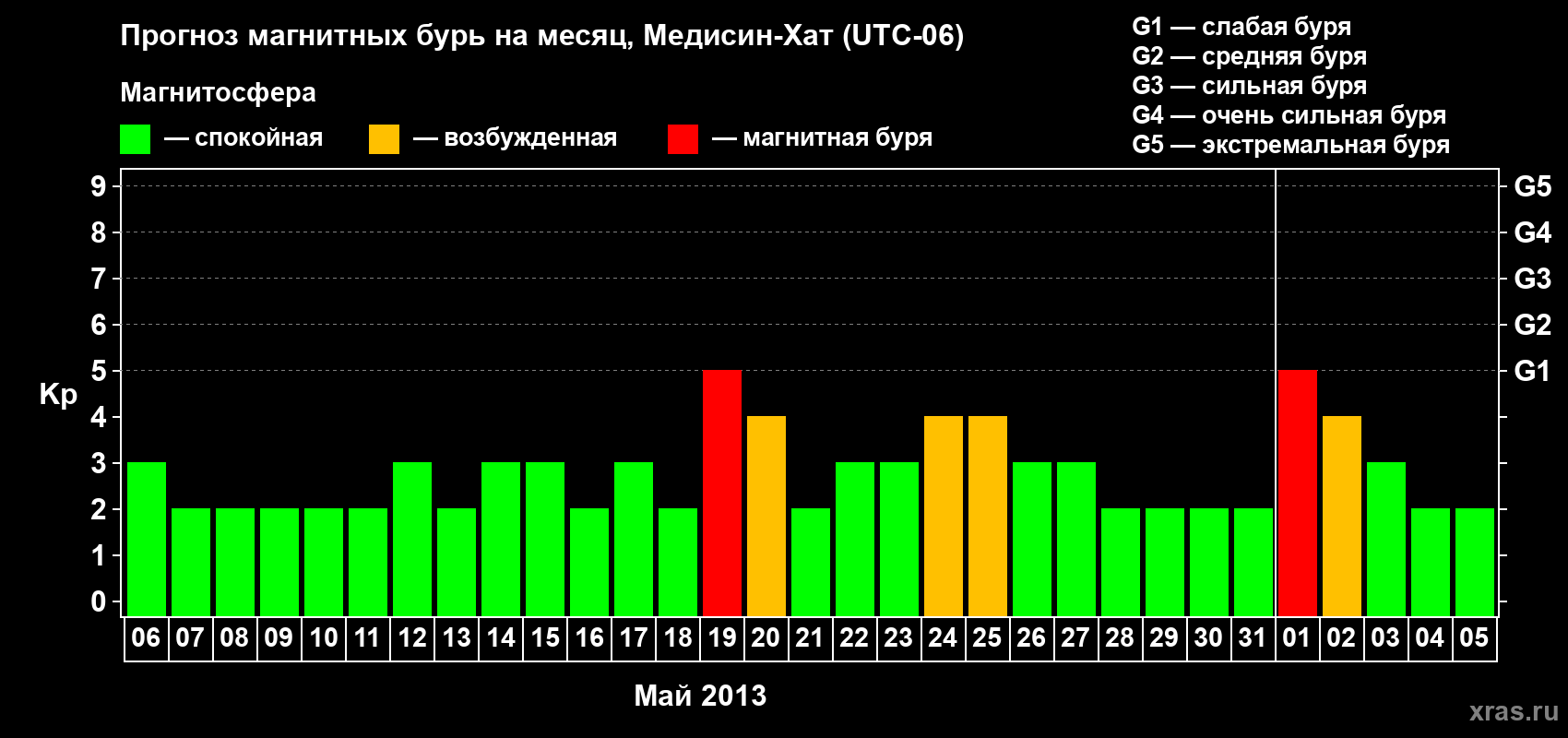 Прогноз максимального суточного геомагнитного индекса Kp на <b>1 месяц</b> (31 день) <b>с 06 мая по 05 июня 2013 г</b>