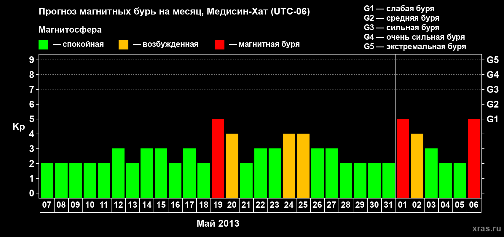 Прогноз максимального суточного геомагнитного индекса Kp на <b>1 месяц</b> (31 день) <b>с 07 мая по 06 июня 2013 г</b>