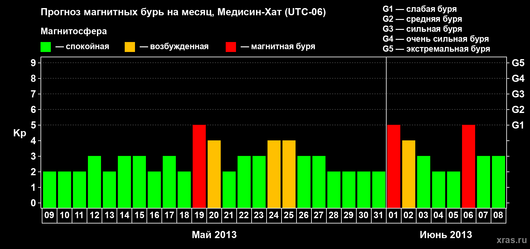 Прогноз максимального суточного геомагнитного индекса Kp на <b>1 месяц</b> (31 день) <b>с 09 мая по 08 июня 2013 г</b>