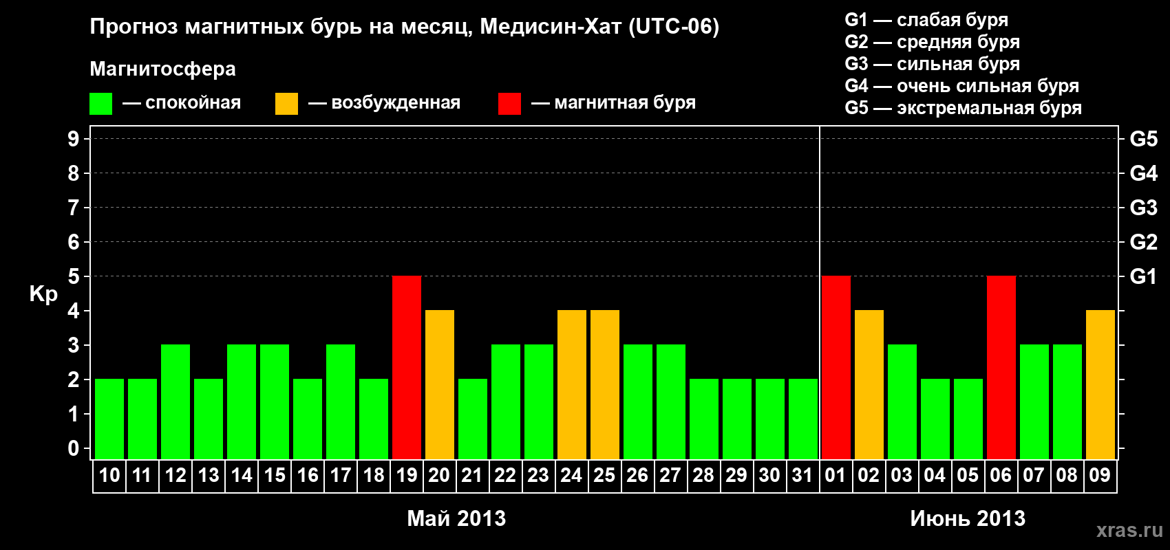 Прогноз максимального суточного геомагнитного индекса Kp на <b>1 месяц</b> (31 день) <b>с 10 мая по 09 июня 2013 г</b>