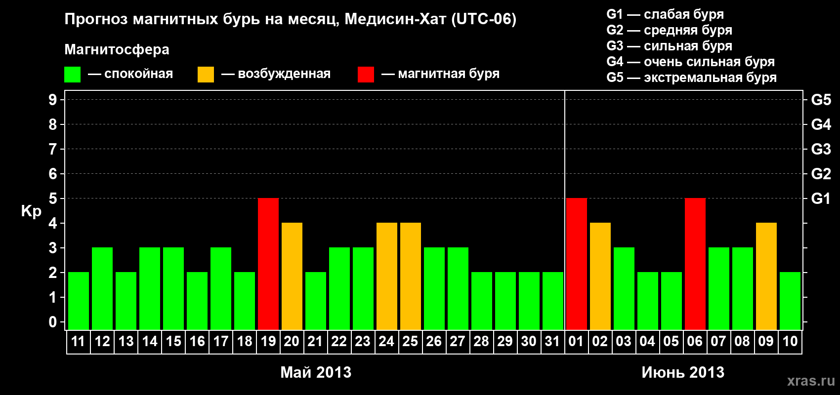 Прогноз максимального суточного геомагнитного индекса Kp на <b>1 месяц</b> (31 день) <b>с 11 мая по 10 июня 2013 г</b>