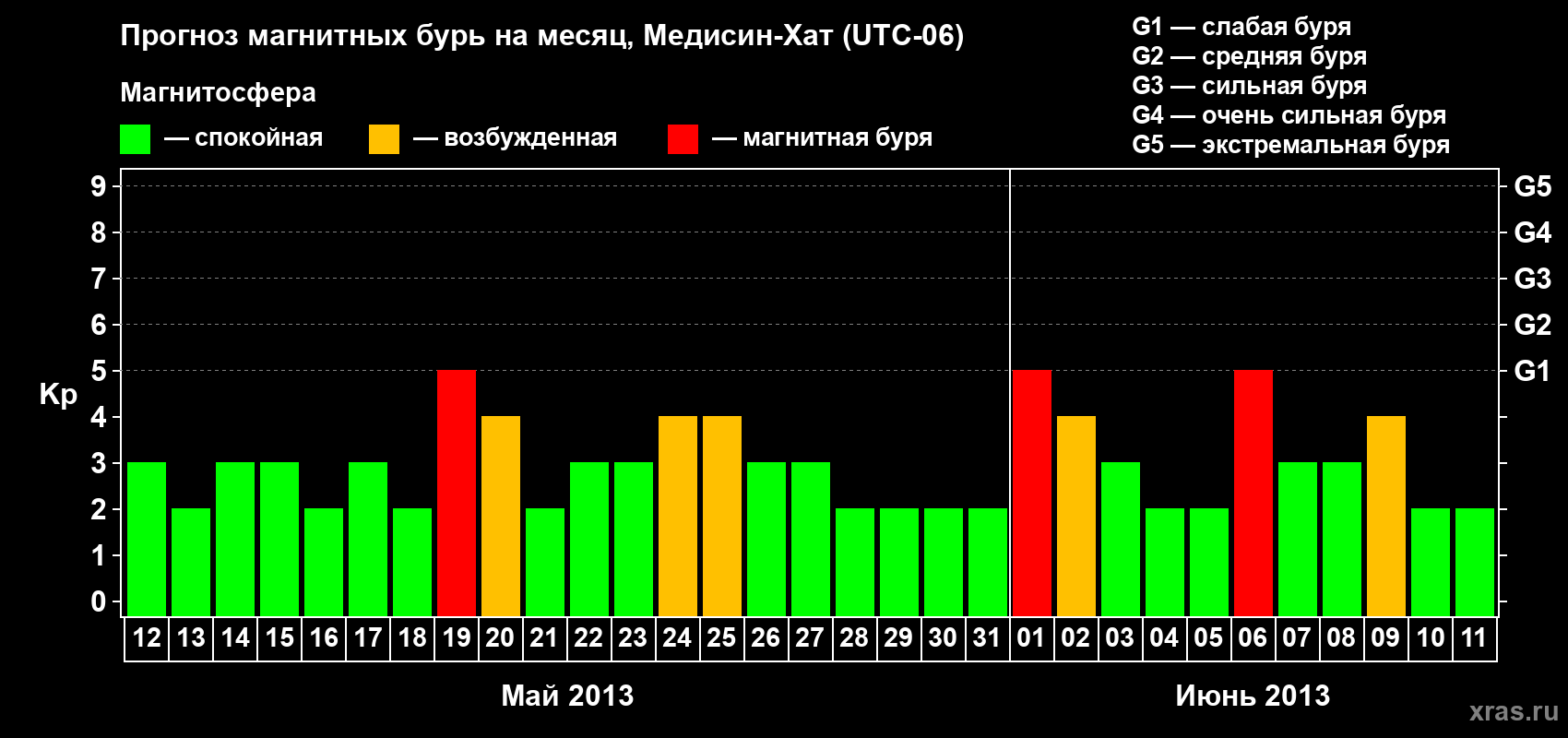 Прогноз максимального суточного геомагнитного индекса Kp на <b>1 месяц</b> (31 день) <b>с 12 мая по 11 июня 2013 г</b>