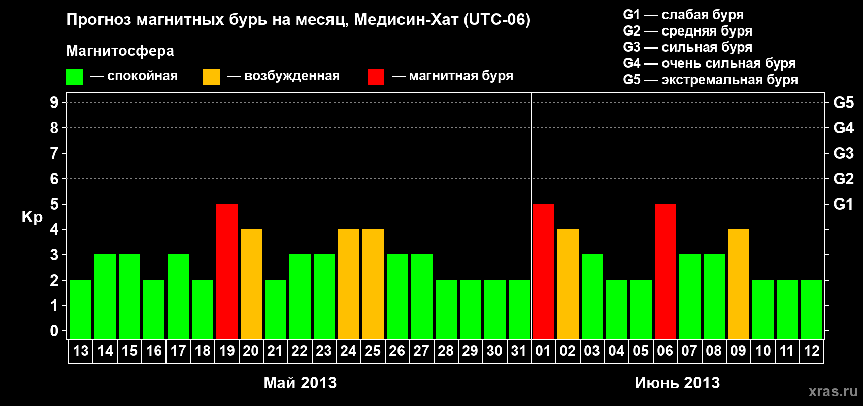 Прогноз максимального суточного геомагнитного индекса Kp на <b>1 месяц</b> (31 день) <b>с 13 мая по 12 июня 2013 г</b>