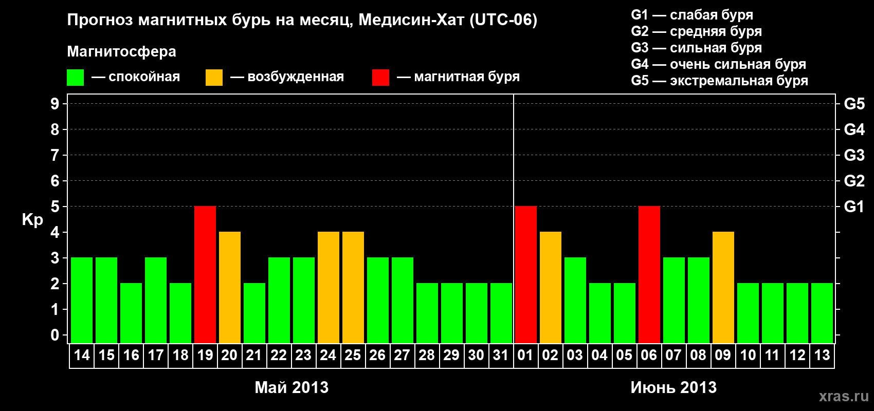 Прогноз максимального суточного геомагнитного индекса Kp на <b>1 месяц</b> (31 день) <b>с 14 мая по 13 июня 2013 г</b>