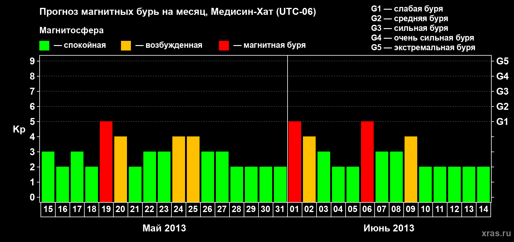 Прогноз максимального суточного геомагнитного индекса Kp на <b>1 месяц</b> (31 день) <b>с 15 мая по 14 июня 2013 г</b>