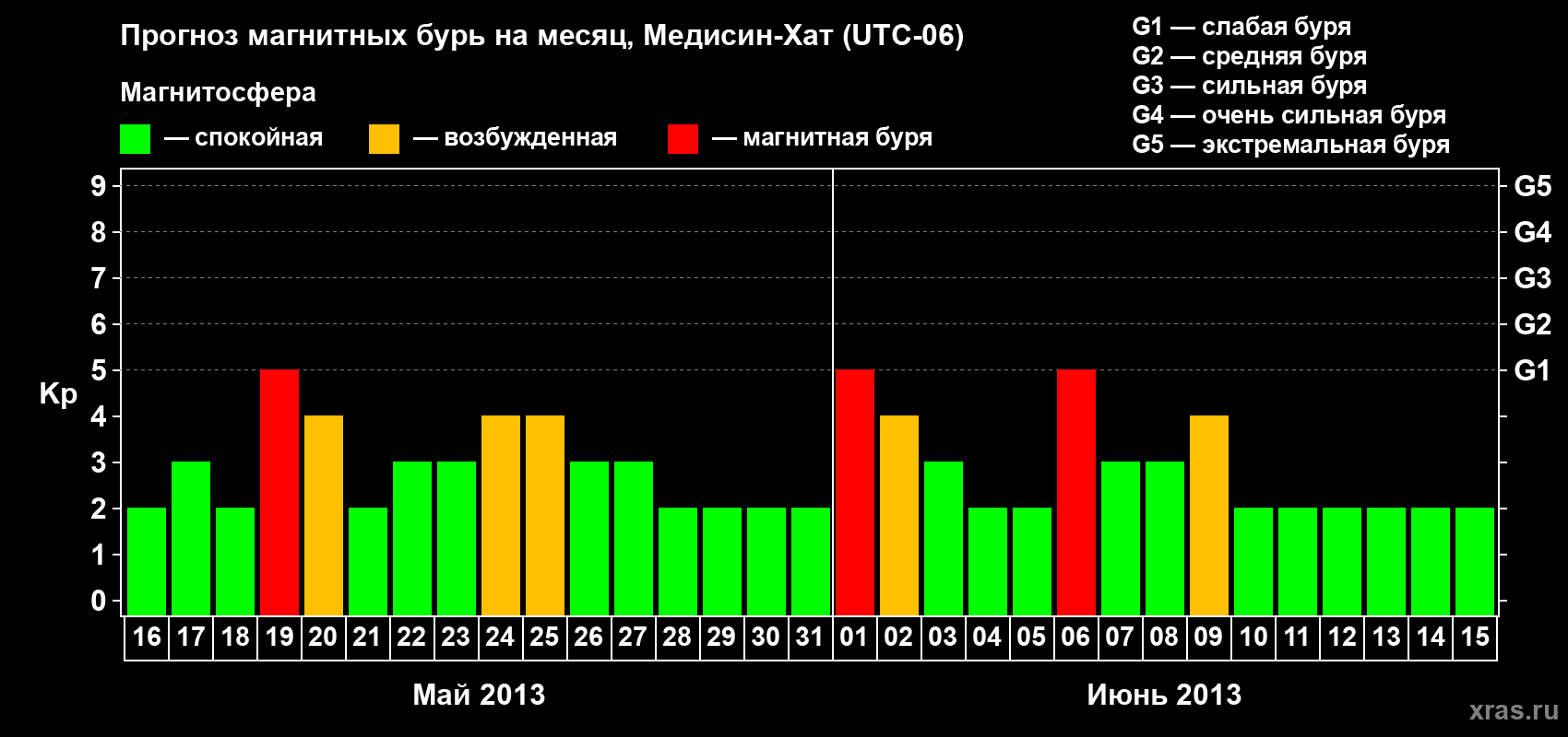Прогноз максимального суточного геомагнитного индекса Kp на <b>1 месяц</b> (31 день) <b>с 16 мая по 15 июня 2013 г</b>