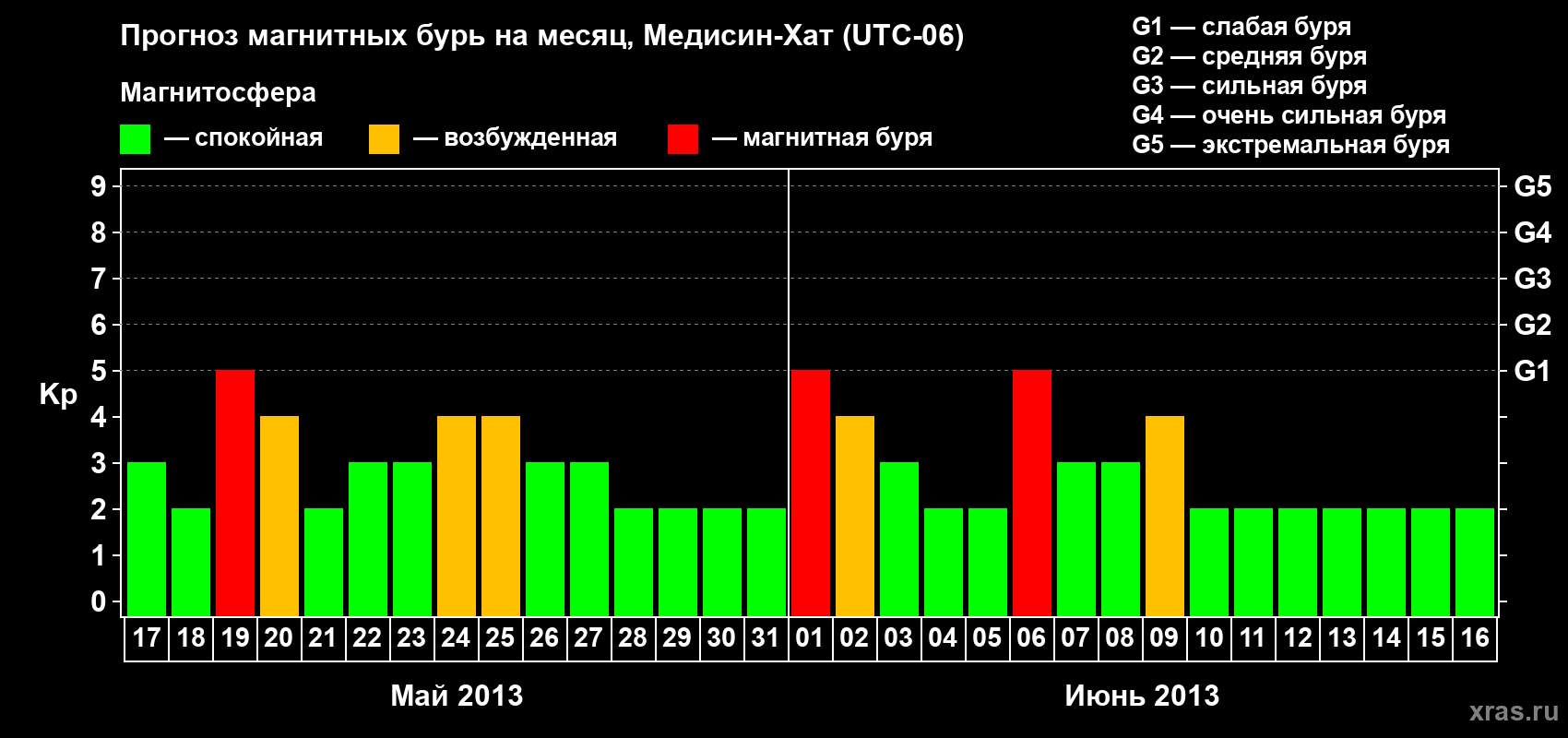 Прогноз максимального суточного геомагнитного индекса Kp на <b>1 месяц</b> (31 день) <b>с 17 мая по 16 июня 2013 г</b>