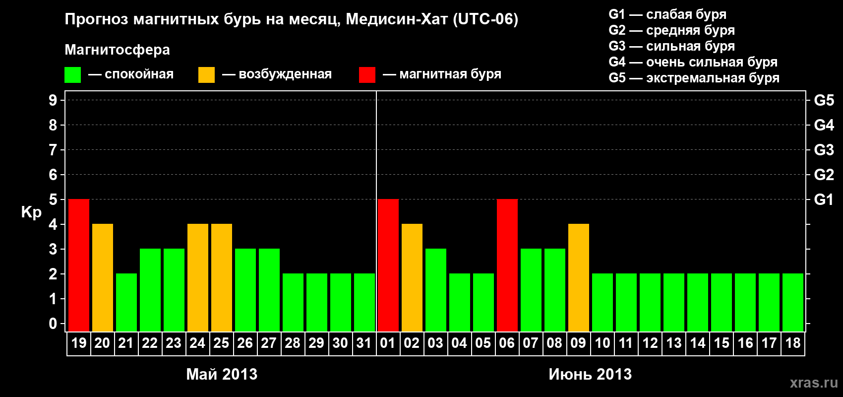 Прогноз максимального суточного геомагнитного индекса Kp на <b>1 месяц</b> (31 день) <b>с 19 мая по 18 июня 2013 г</b>