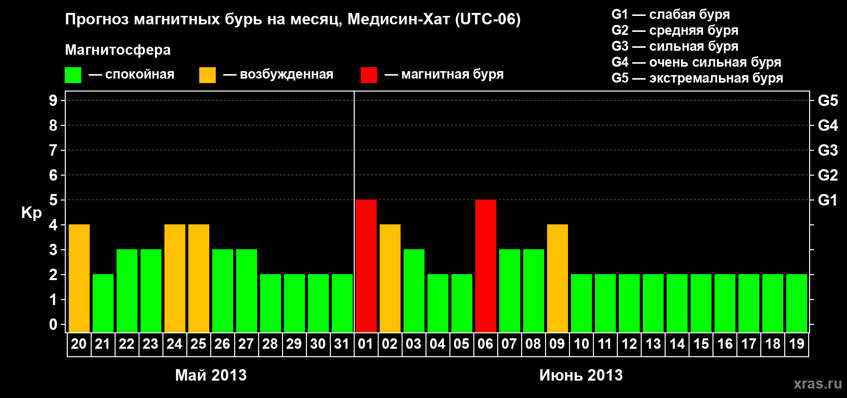 Прогноз максимального суточного геомагнитного индекса Kp на <b>1 месяц</b> (31 день) <b>с 20 мая по 19 июня 2013 г</b>