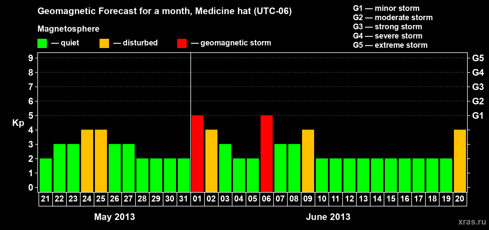 Forecast of the daily maximal value of geomagnetic index Kp for <b>1 month</b> (31 days) <b>from May 21, 2013 to Jun 20, 2013</b>