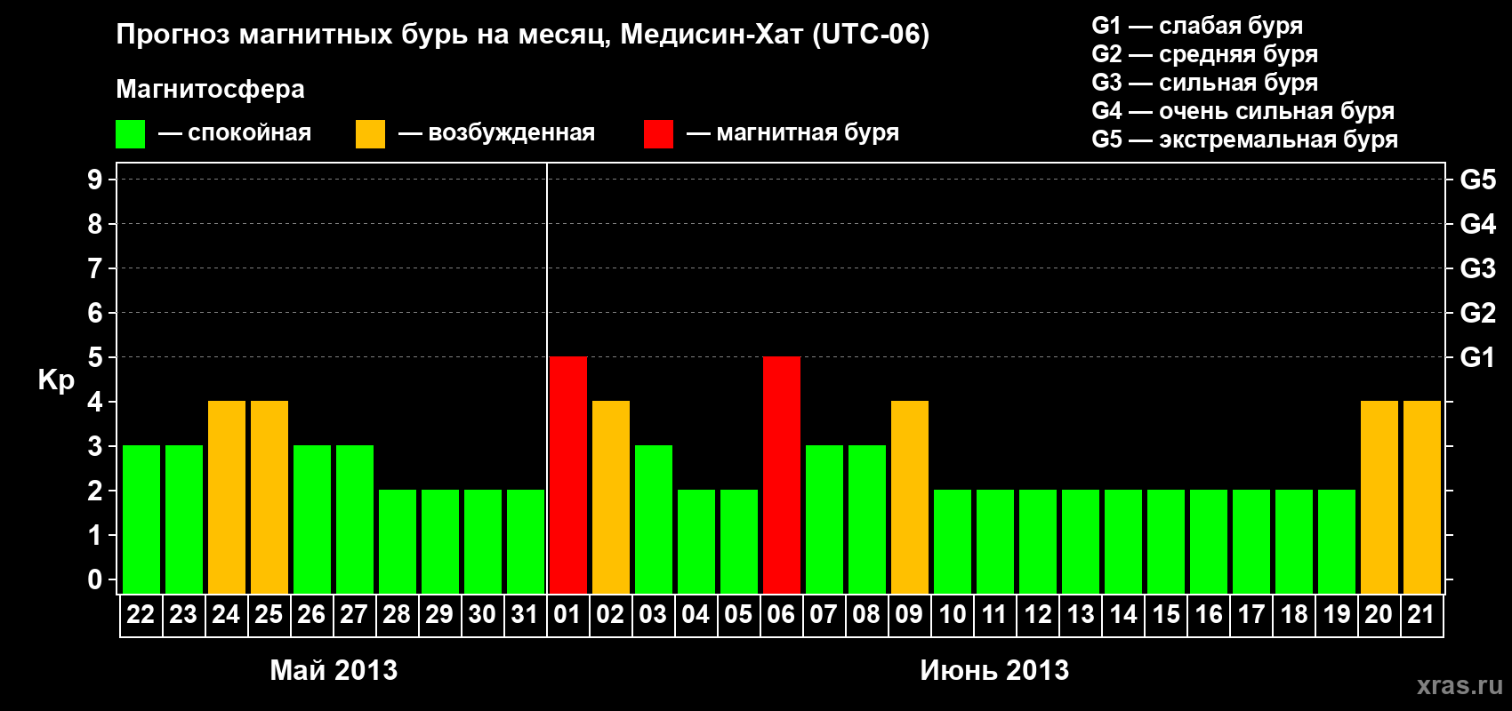 Прогноз максимального суточного геомагнитного индекса Kp на <b>1 месяц</b> (31 день) <b>с 22 мая по 21 июня 2013 г</b>