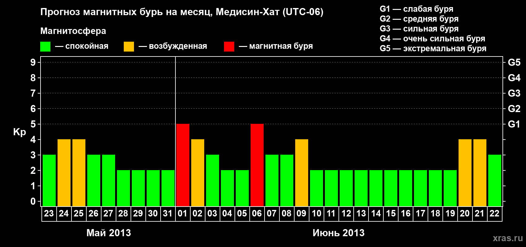 Прогноз максимального суточного геомагнитного индекса Kp на <b>1 месяц</b> (31 день) <b>с 23 мая по 22 июня 2013 г</b>