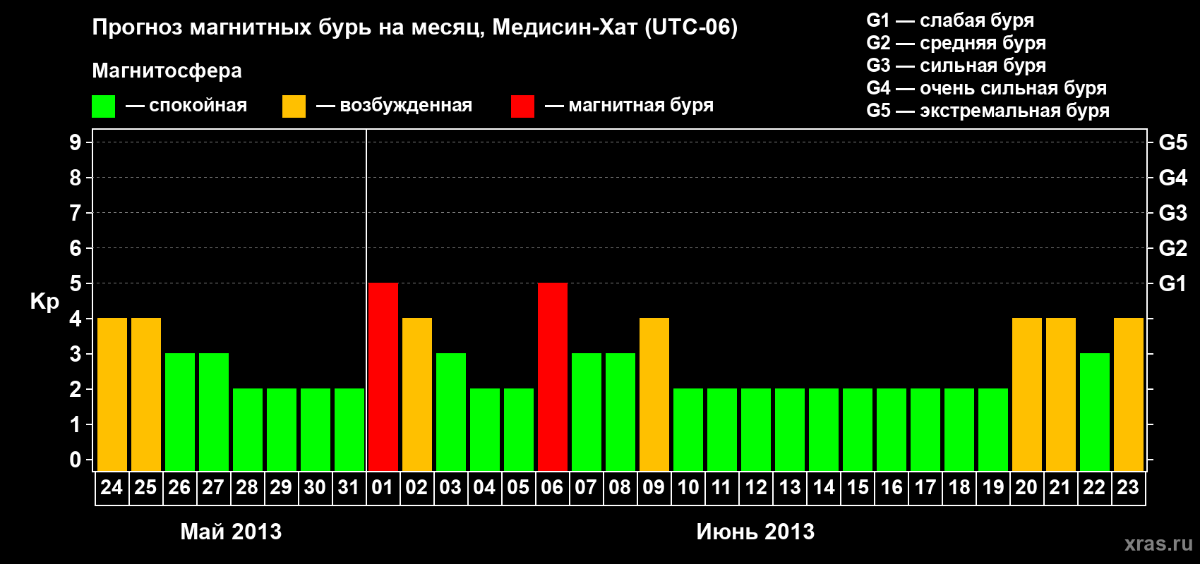 Прогноз максимального суточного геомагнитного индекса Kp на <b>1 месяц</b> (31 день) <b>с 24 мая по 23 июня 2013 г</b>