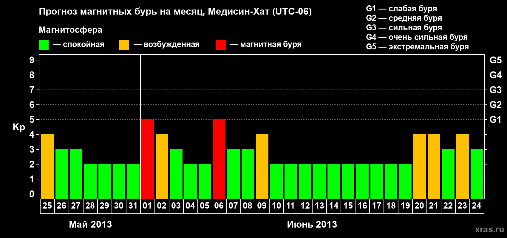 Прогноз максимального суточного геомагнитного индекса Kp на <b>1 месяц</b> (31 день) <b>с 25 мая по 24 июня 2013 г</b>