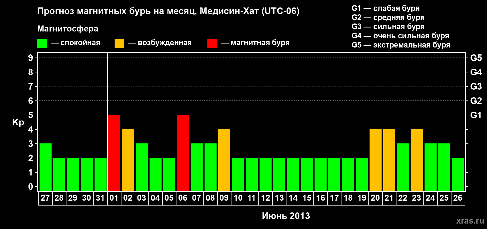 Прогноз максимального суточного геомагнитного индекса Kp на <b>1 месяц</b> (31 день) <b>с 27 мая по 26 июня 2013 г</b>
