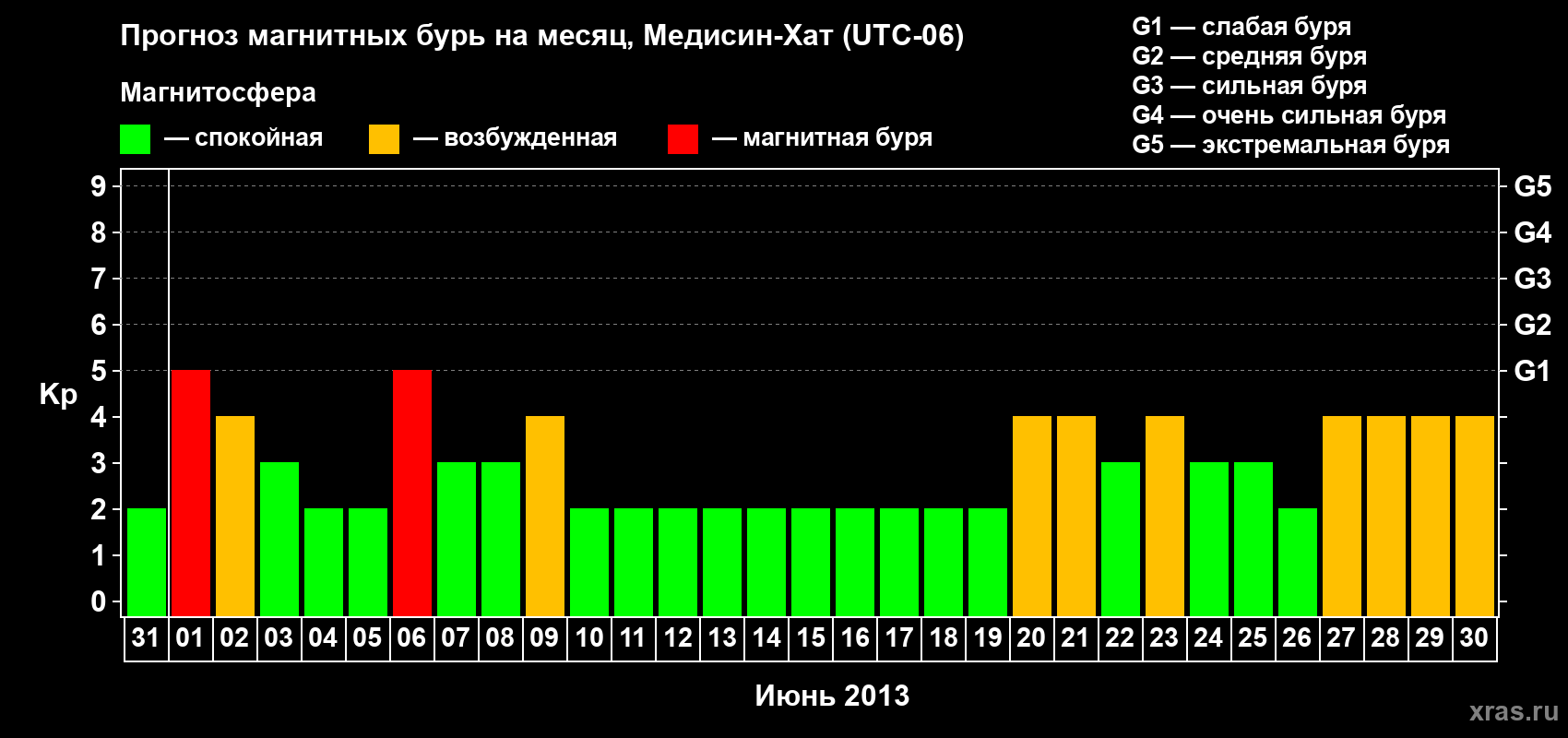 Прогноз максимального суточного геомагнитного индекса Kp на <b>1 месяц</b> (31 день) <b>с 31 мая по 30 июня 2013 г</b>