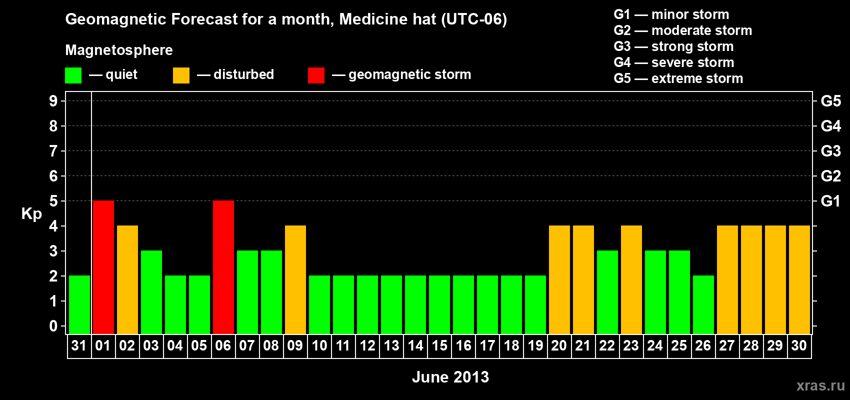 Forecast of the daily maximal value of geomagnetic index Kp for <b>1 month</b> (31 days) <b>from May 31, 2013 to Jun 30, 2013</b>