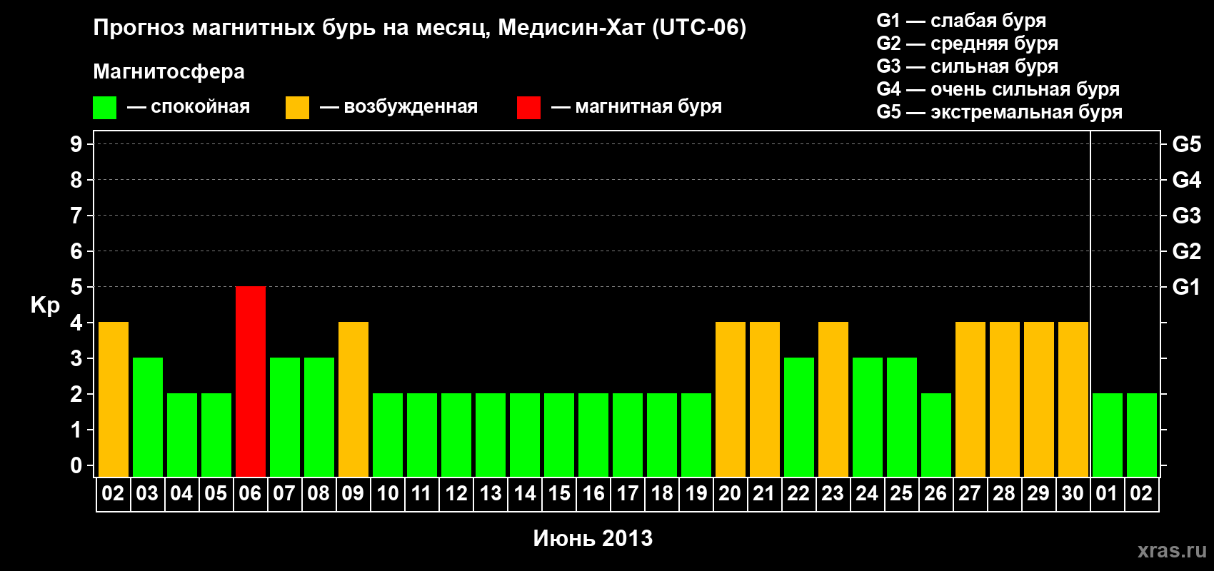 Прогноз максимального суточного геомагнитного индекса Kp на <b>1 месяц</b> (31 день) <b>с 02 июня по 02 июля 2013 г</b>