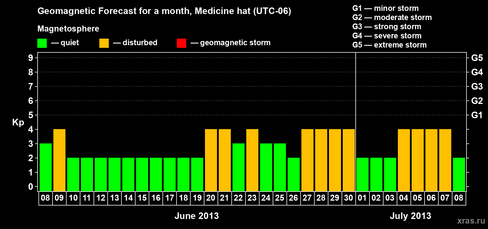 Forecast of the daily maximal value of geomagnetic index Kp for <b>1 month</b> (31 days) <b>from Jun 08, 2013 to Jul 08, 2013</b>