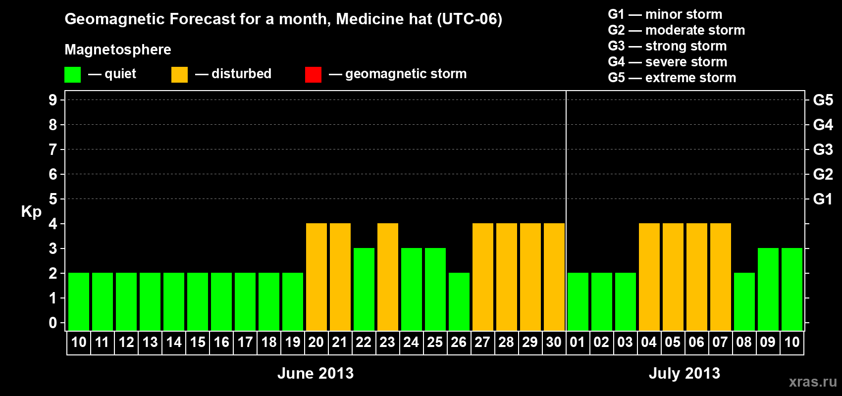 Forecast of the daily maximal value of geomagnetic index Kp for <b>1 month</b> (31 days) <b>from Jun 10, 2013 to Jul 10, 2013</b>