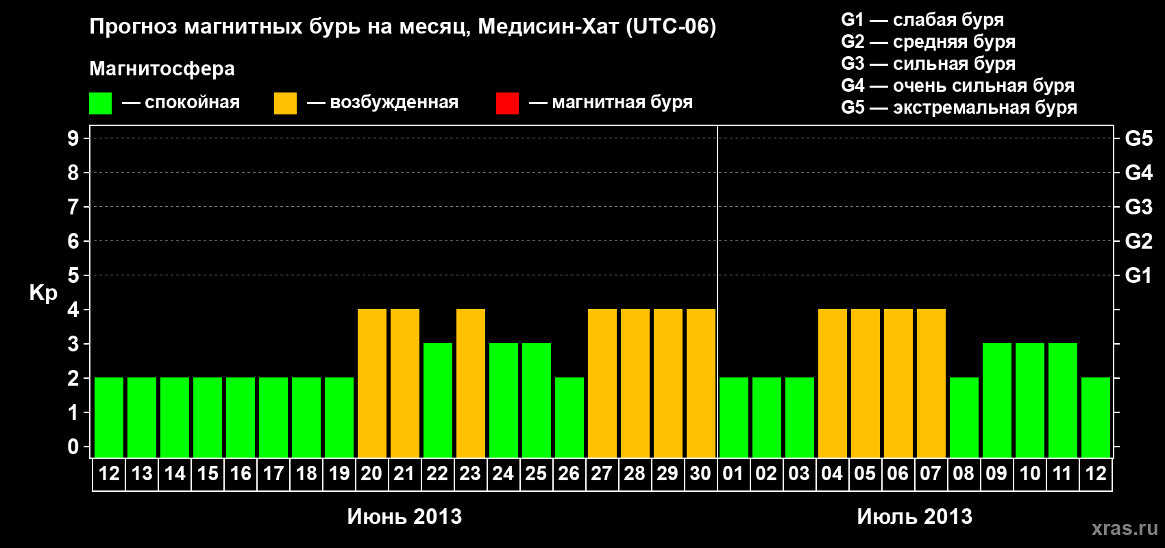Прогноз максимального суточного геомагнитного индекса Kp на <b>1 месяц</b> (31 день) <b>с 12 июня по 12 июля 2013 г</b>