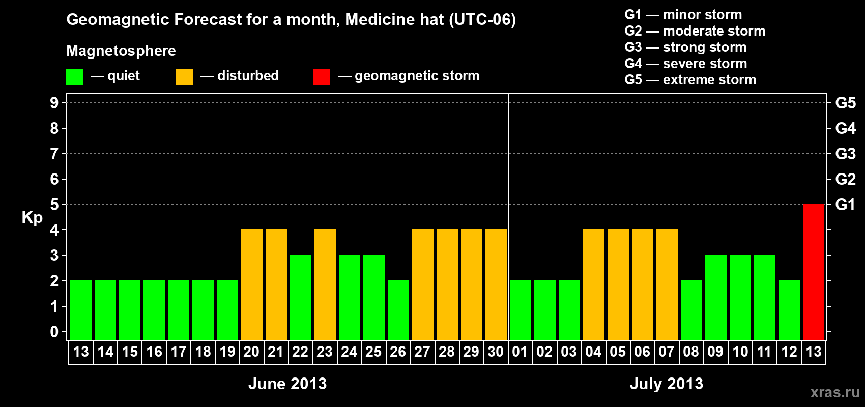 Forecast of the daily maximal value of geomagnetic index Kp for <b>1 month</b> (31 days) <b>from Jun 13, 2013 to Jul 13, 2013</b>