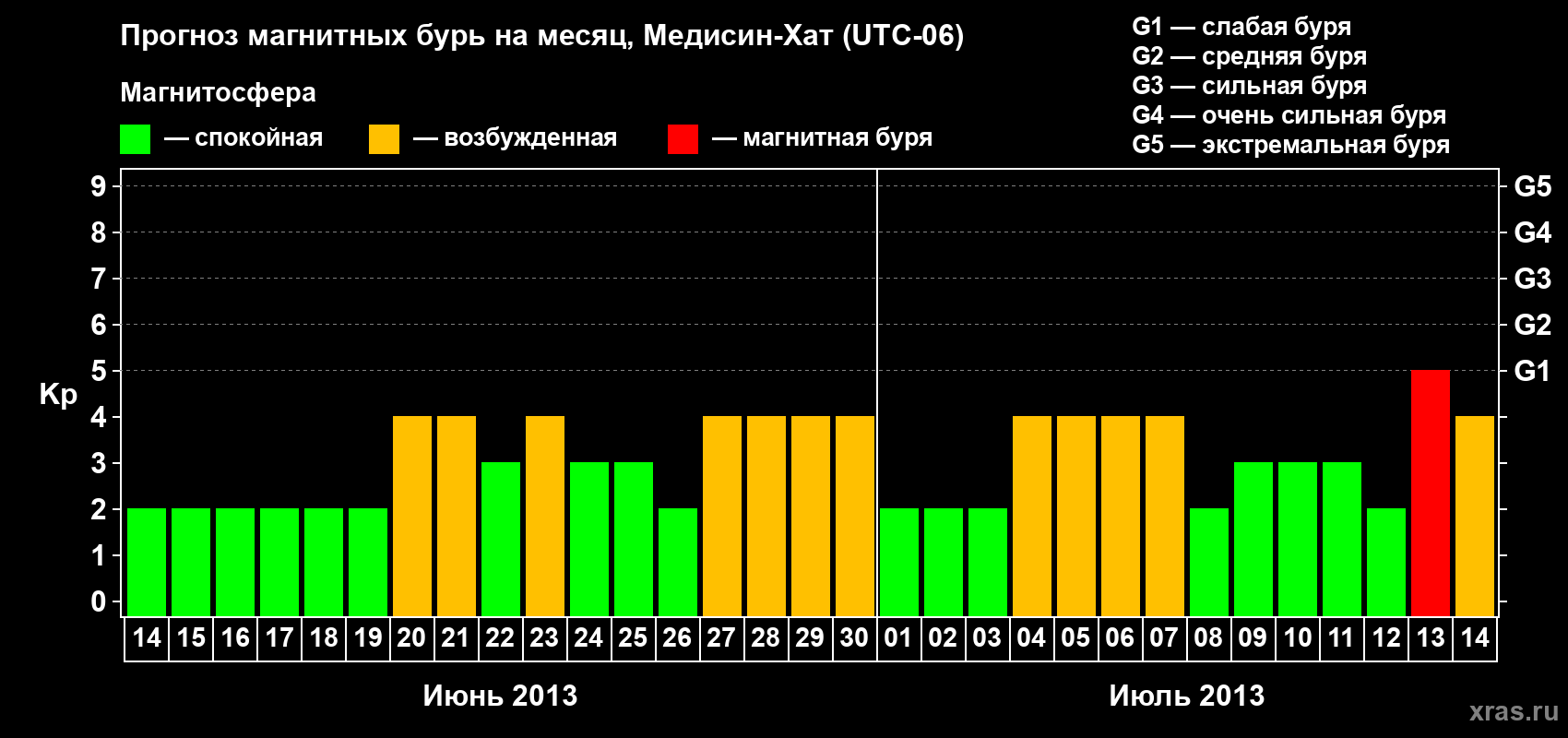 Прогноз максимального суточного геомагнитного индекса Kp на <b>1 месяц</b> (31 день) <b>с 14 июня по 14 июля 2013 г</b>