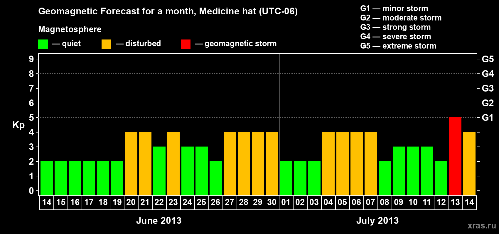 Forecast of the daily maximal value of geomagnetic index Kp for <b>1 month</b> (31 days) <b>from Jun 14, 2013 to Jul 14, 2013</b>
