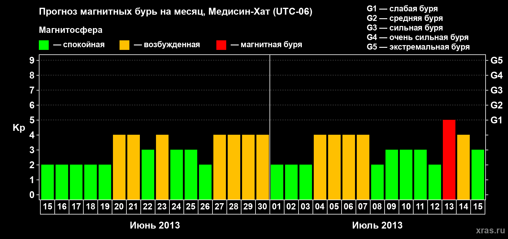 Прогноз максимального суточного геомагнитного индекса Kp на <b>1 месяц</b> (31 день) <b>с 15 июня по 15 июля 2013 г</b>