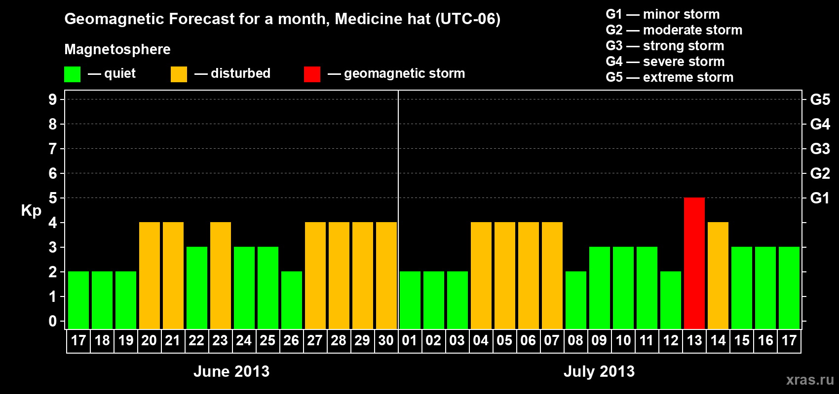 Forecast of the daily maximal value of geomagnetic index Kp for <b>1 month</b> (31 days) <b>from Jun 17, 2013 to Jul 17, 2013</b>