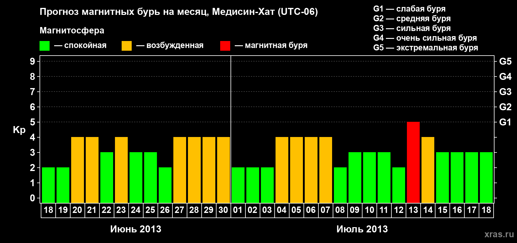 Прогноз максимального суточного геомагнитного индекса Kp на <b>1 месяц</b> (31 день) <b>с 18 июня по 18 июля 2013 г</b>
