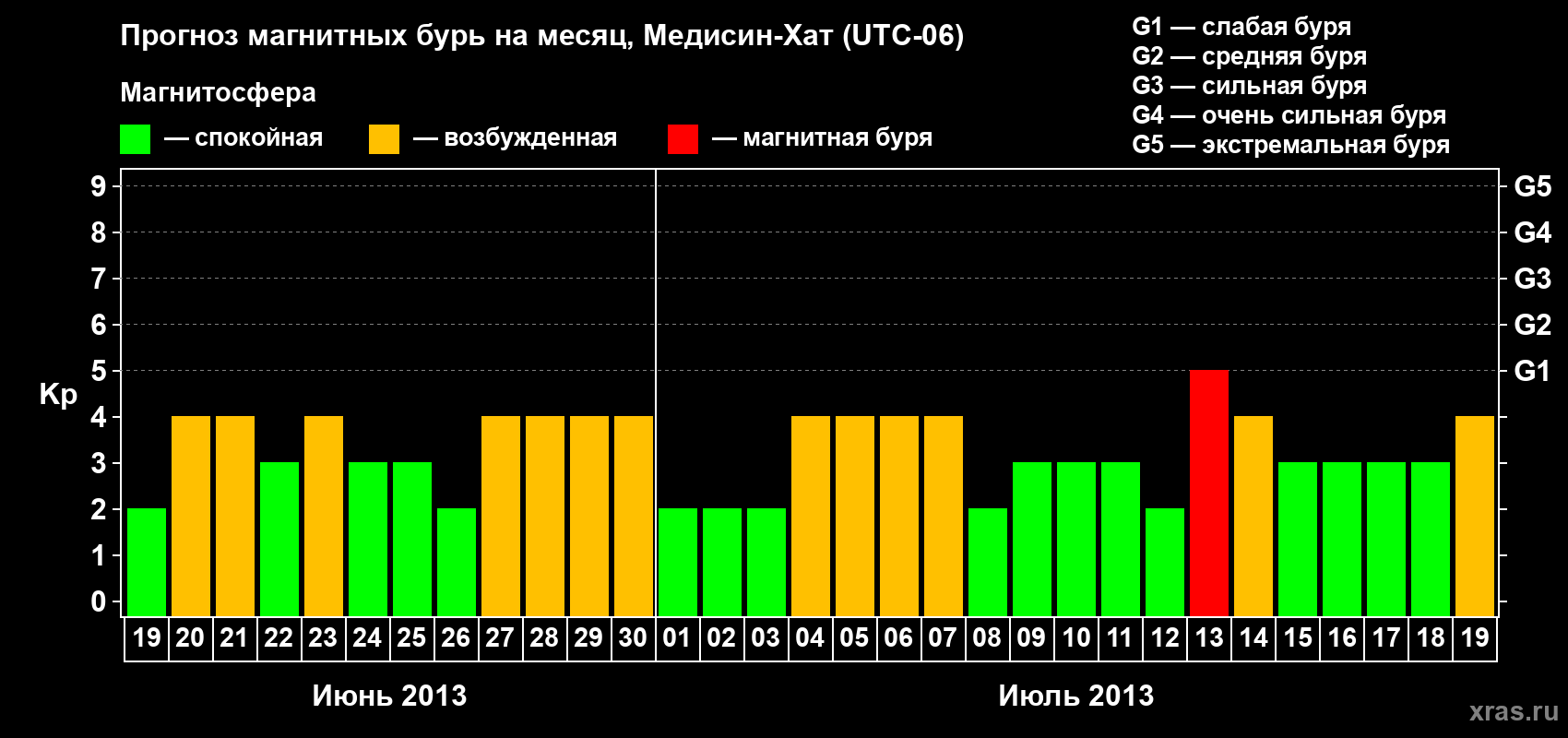 Прогноз максимального суточного геомагнитного индекса Kp на <b>1 месяц</b> (31 день) <b>с 19 июня по 19 июля 2013 г</b>