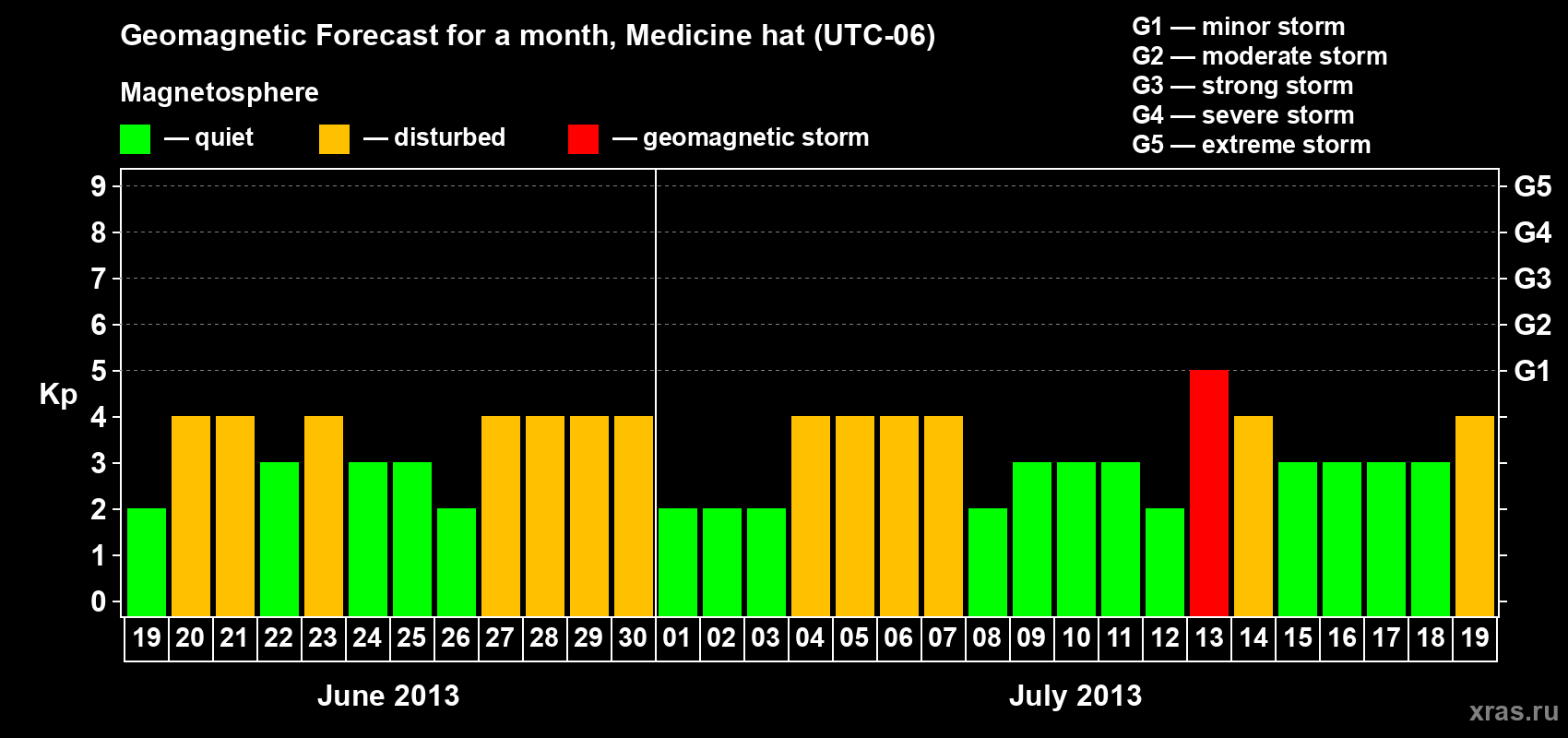 Forecast of the daily maximal value of geomagnetic index Kp for <b>1 month</b> (31 days) <b>from Jun 19, 2013 to Jul 19, 2013</b>