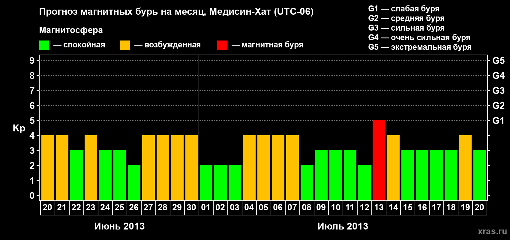 Прогноз максимального суточного геомагнитного индекса Kp на <b>1 месяц</b> (31 день) <b>с 20 июня по 20 июля 2013 г</b>
