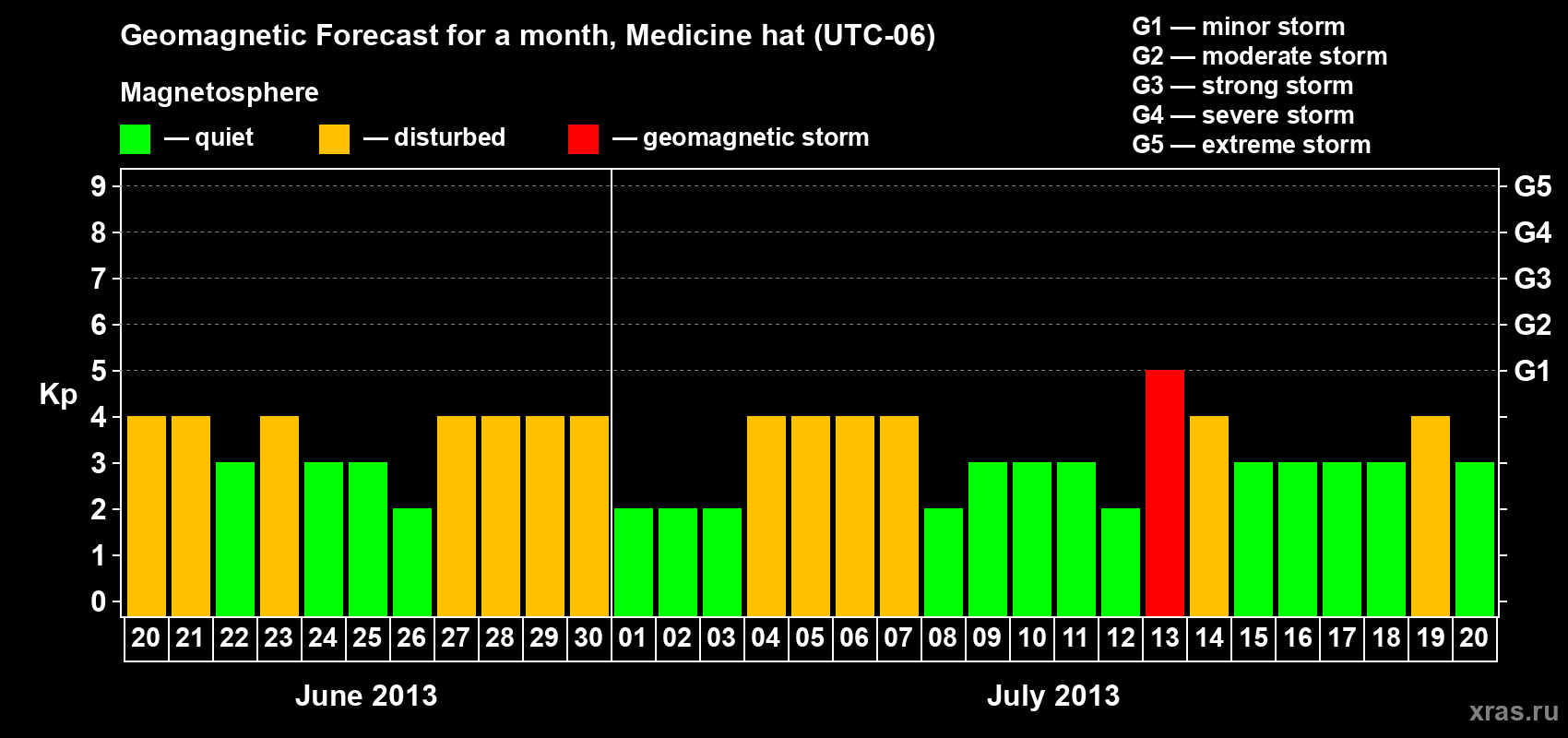 Forecast of the daily maximal value of geomagnetic index Kp for <b>1 month</b> (31 days) <b>from Jun 20, 2013 to Jul 20, 2013</b>