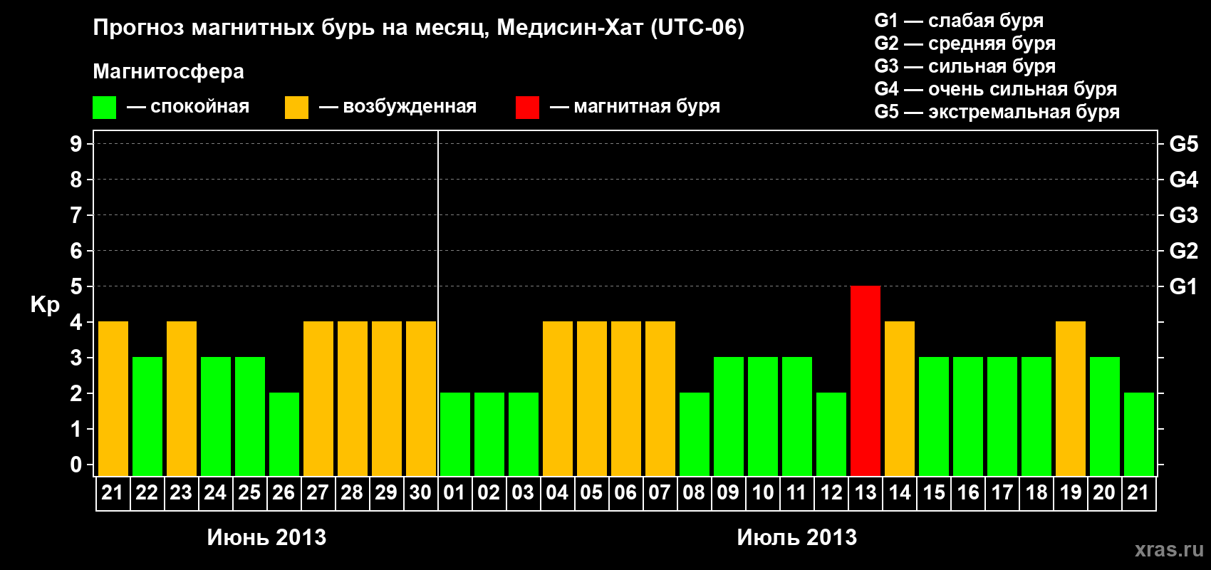 Прогноз максимального суточного геомагнитного индекса Kp на <b>1 месяц</b> (31 день) <b>с 21 июня по 21 июля 2013 г</b>