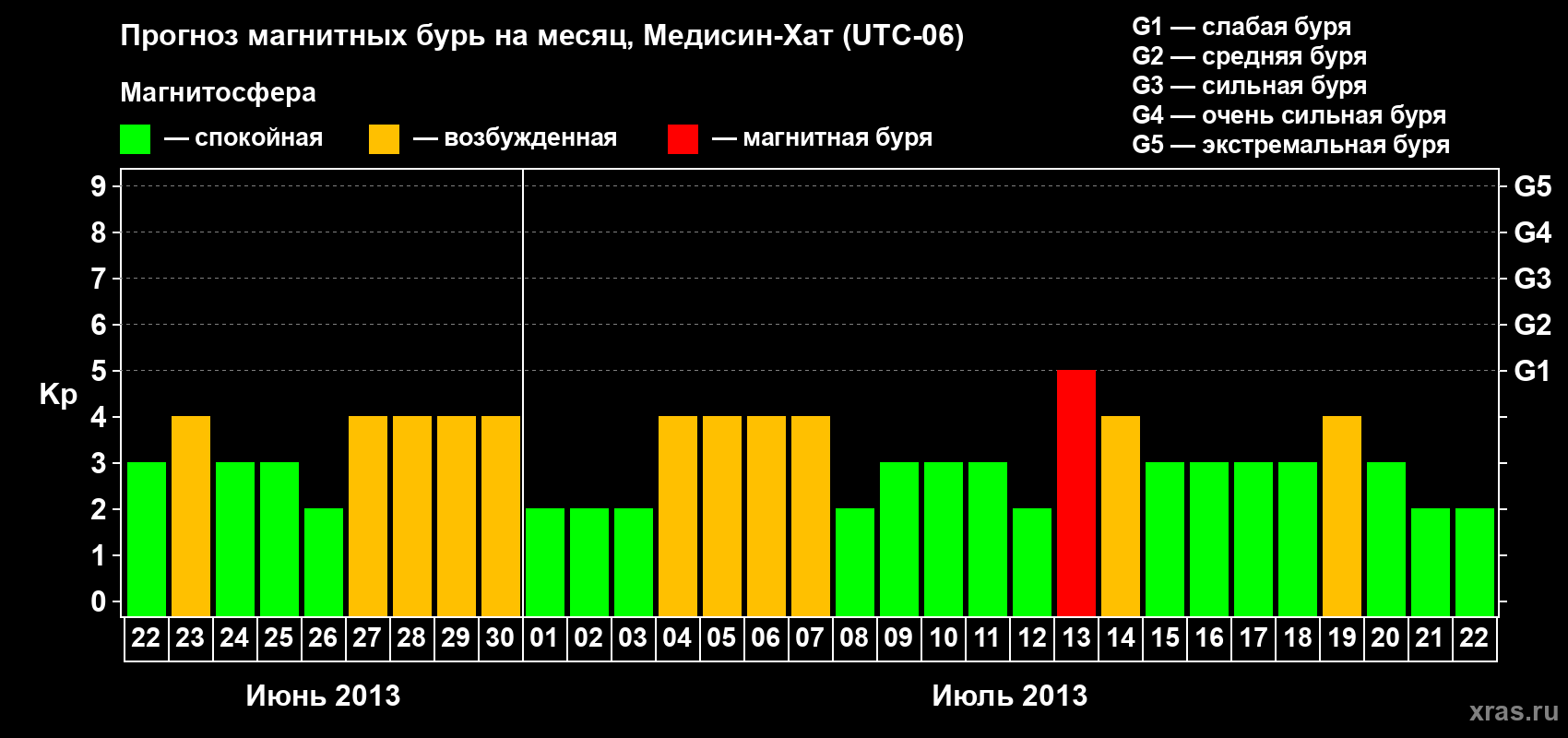 Прогноз максимального суточного геомагнитного индекса Kp на <b>1 месяц</b> (31 день) <b>с 22 июня по 22 июля 2013 г</b>