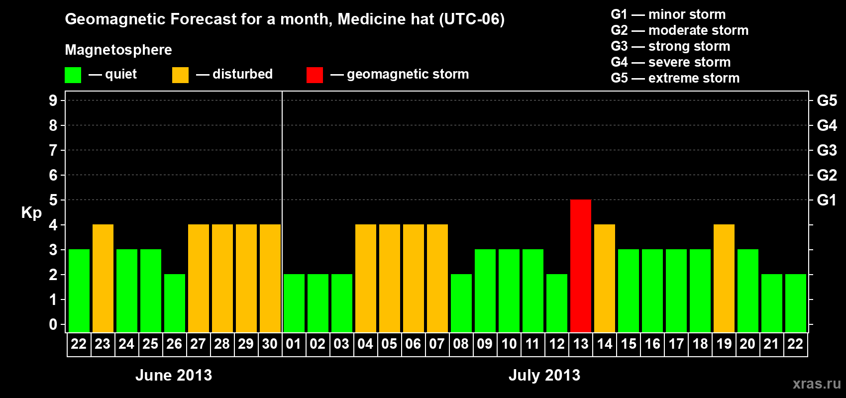 Forecast of the daily maximal value of geomagnetic index Kp for <b>1 month</b> (31 days) <b>from Jun 22, 2013 to Jul 22, 2013</b>