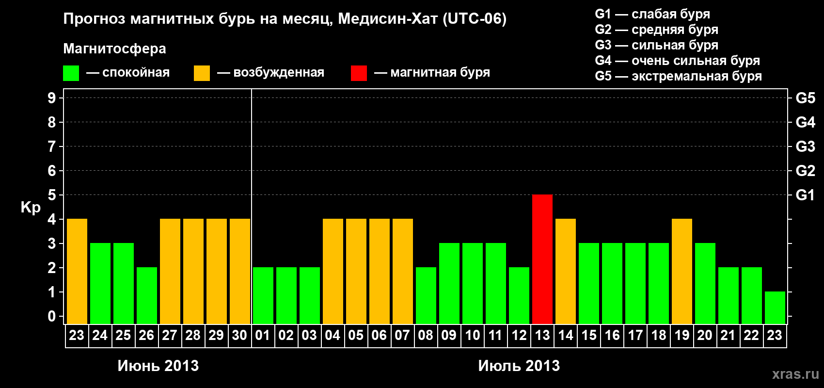 Прогноз максимального суточного геомагнитного индекса Kp на <b>1 месяц</b> (31 день) <b>с 23 июня по 23 июля 2013 г</b>